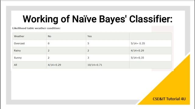 Navie Bayes Algorithm in Telugu смотреть онлайн