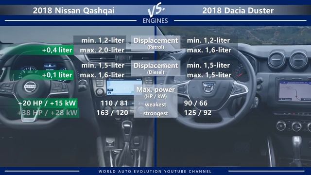 2018 Nissan Qashqai vs 2018 Dacia Duster (technical comparison) смотреть онлайн