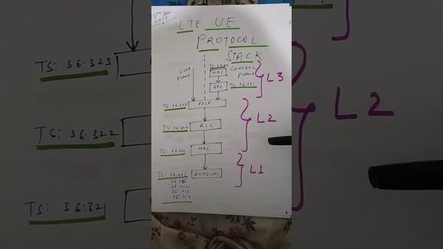 LTE UE Protocol Stack смотреть онлайн