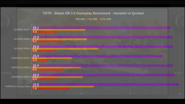 Legend of Zelda: Tears of The Kingdom | Steam Deck | SteamOS 3.5 SMT FIX | Performance Boost! смотреть онлайн
