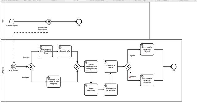 Use Case with Google API - NDA Agreement Process смотреть онлайн