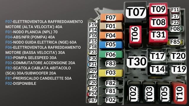A cosa corrispondono i Fusibili del vano motore PANDA 169 - 2006-2012? смотреть онлайн