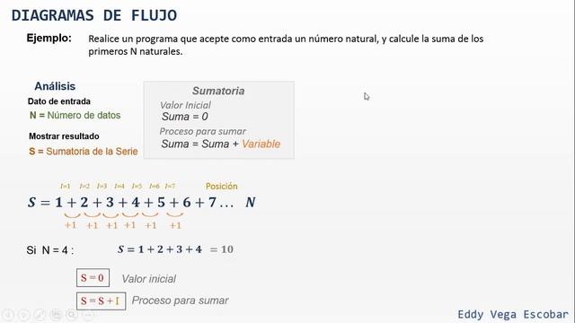 Diagrama de Flujo: Suma 1+2+3+4+5 Números naturales смотреть онлайн