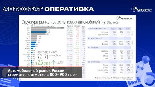 Автомобильный рынок России стремится к отметке в 800–900 тысяч машин за год смотреть онлайн