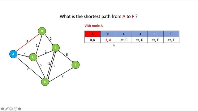 Dijkstra's Algorithm Execution Example Part1 смотреть онлайн