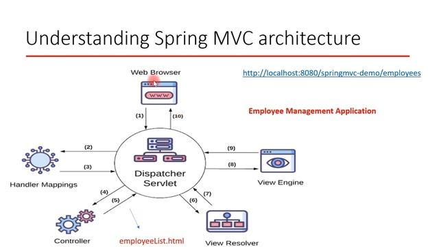Understanding Spring MVC Architecture | DispatcherServlet смотреть онлайн