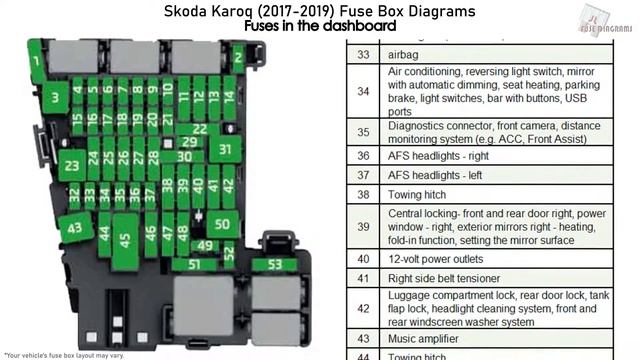 Skoda Karoq (2017-2019) Fuse Box Diagrams