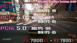 PCIe 3.0 vs PCIe 4.0 vs PCI 5.0 || RX 7800XT || PC GAMES TEST ||