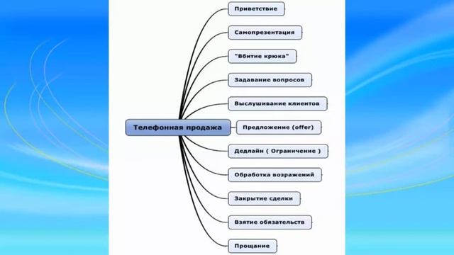 33. Создание скриптов телефонных разговоров с клиентами АН смотреть онлайн