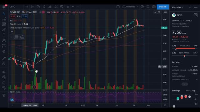 GEVO Stock Is Up 67% in 2 Weeks! 🚀 | Chart Analysis смотреть онлайн