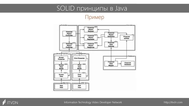 SOLID принципы в Java. Принцип открытости\закрытости. Урок 2 смотреть онлайн