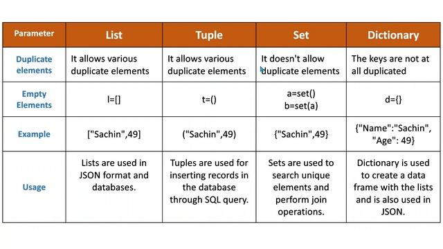 Difference between ???? vs ????? vs ??? vs ?????????? | Python Beginner Tutorial |An IT Professiona смотреть онлайн