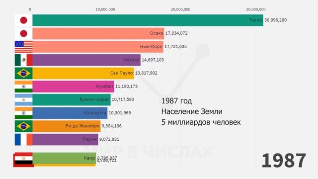Самые большие города мира 1950-2020. Численность населения крупнейших городов мира. ТОП городов мир смотреть онлайн