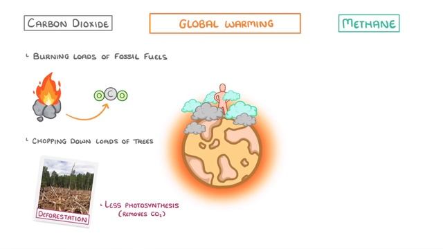 GCSE Chemistry - Global Warming & Climate Change #68 смотреть онлайн