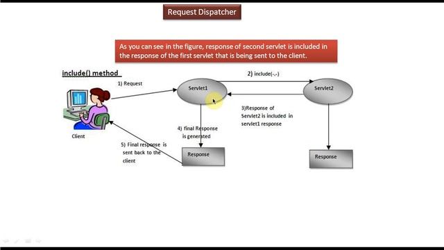 RequestDispatcher Introduction | Servlets смотреть онлайн