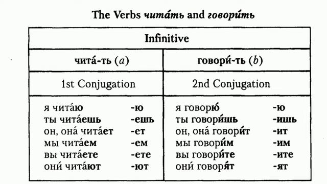 Learn Russian - lesson 3 - Grammar/The Present Tense смотреть онлайн