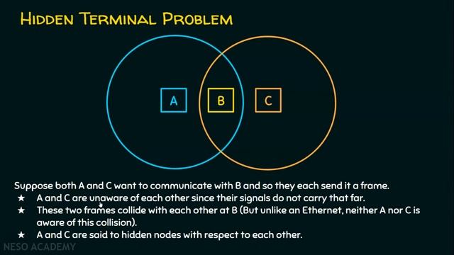 Hidden Terminal Problem смотреть онлайн