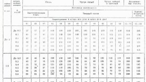 Определяем обороты токарного станка