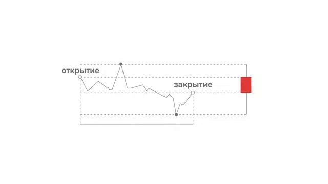 3 Линейный график и свечи смотреть онлайн