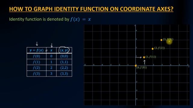 Identity Function Graph f(x)=x Domain and Range How to graph, examples смотреть онлайн