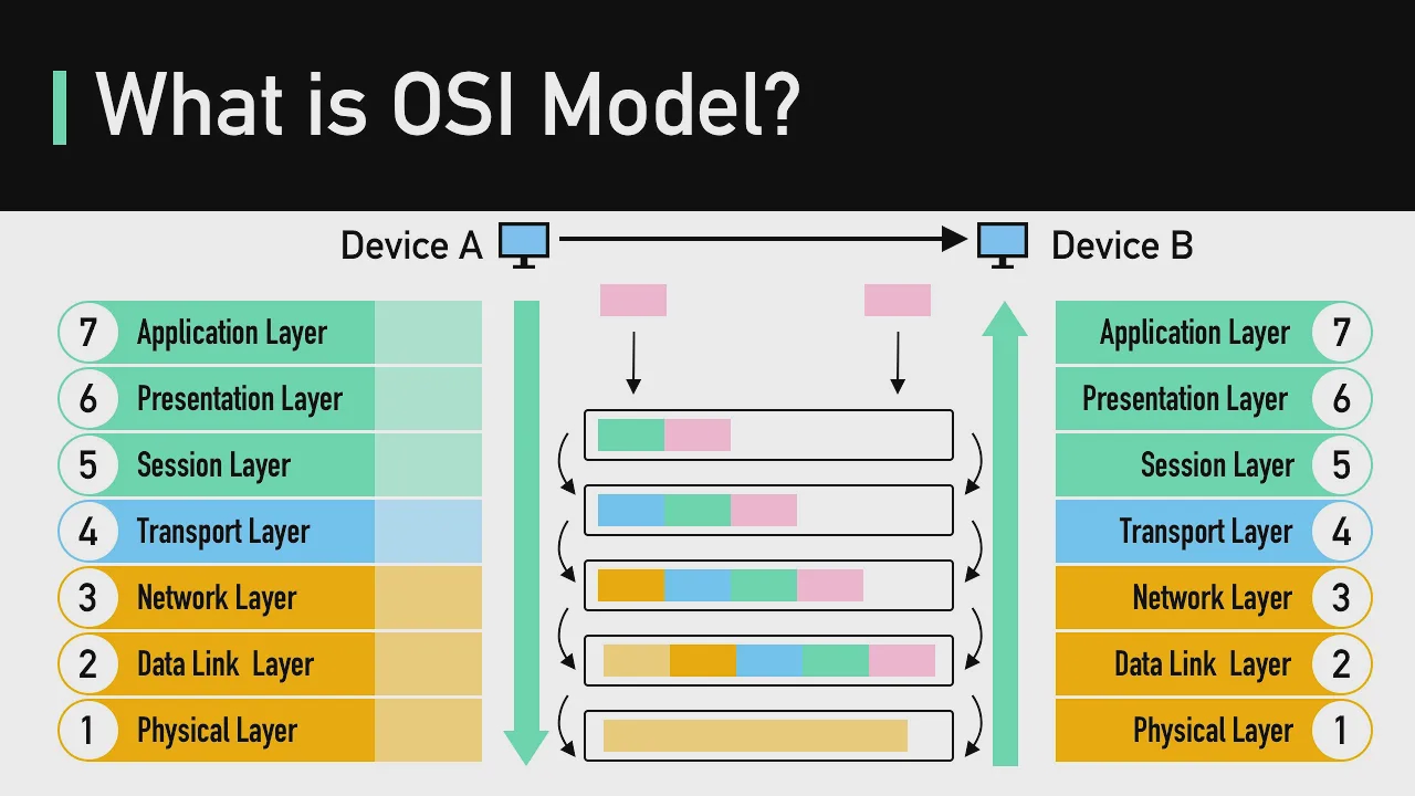14 - What is OSI Model ｜ Real World Examples смотреть онлайн