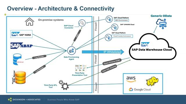 [WEBINAR] Agile Analytics with SAP Data Warehouse Cloud (DWC) смотреть онлайн