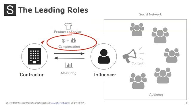 How does an Influencer Campaign Work? - Influencer Marketing Course [1] смотреть онлайн
