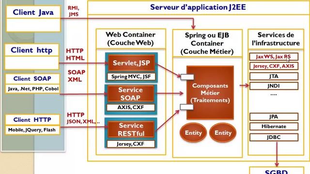 Introduction à l'architecture JEE, Spring Over View смотреть онлайн