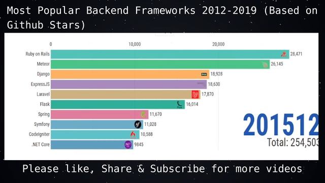 Most Popular Backend Web Frameworks смотреть онлайн