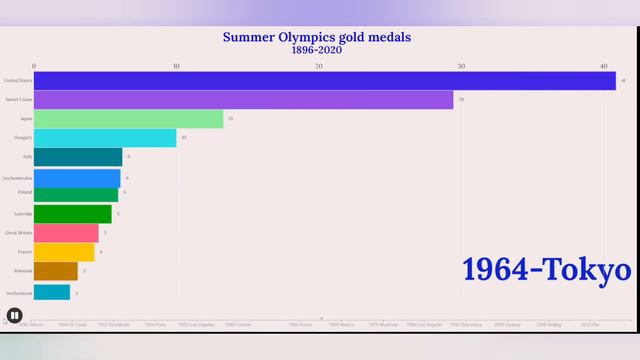 Gold medals at the Summer Olympics 1896-2020 Золотые медали на летних Олимпийских играх Olímpicos смотреть онлайн