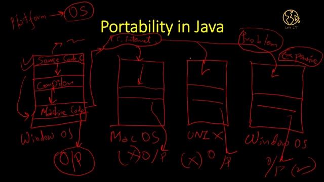 Portability and WORA in Java | Java Programming Course | in Bodo Language | Tutorial 3 смотреть онлайн