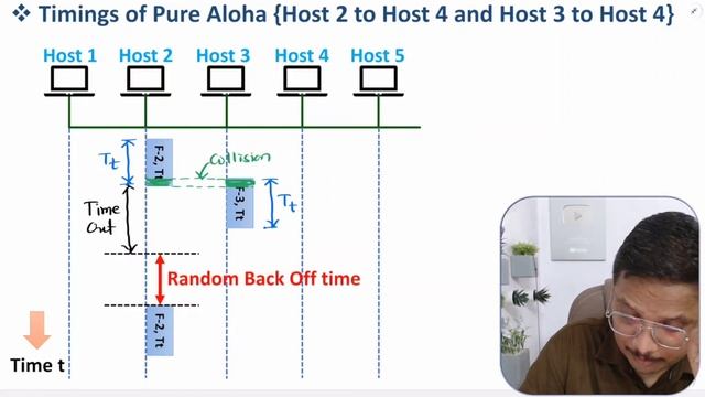 Pure Aloha : Random Access Protocol in Computer Network смотреть онлайн