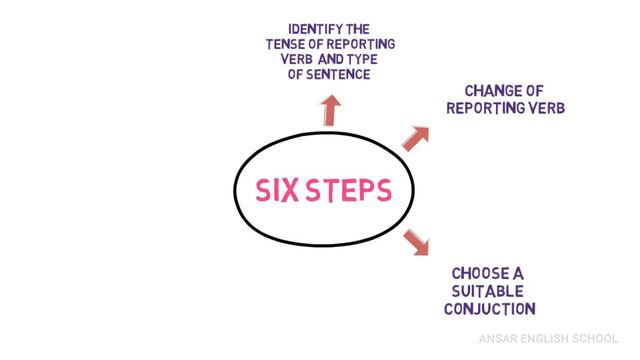 Direct and Indirect Speech in English | Narration Change/Rules | Six Step Formula (part1) смотреть онлайн