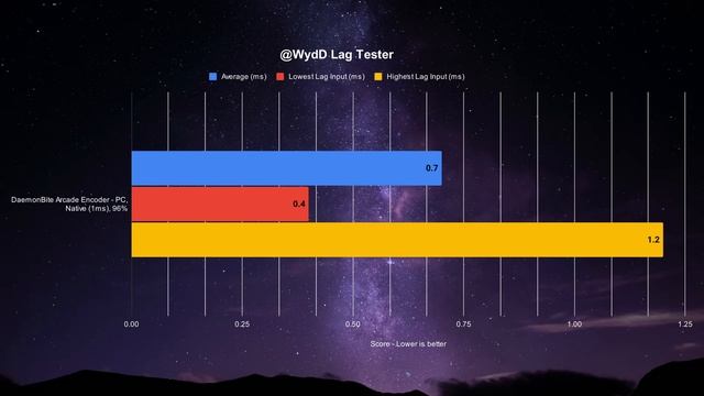 DaemonBite Arcade Encoder Latency Analysis: Super Fast But At What Cost? смотреть онлайн