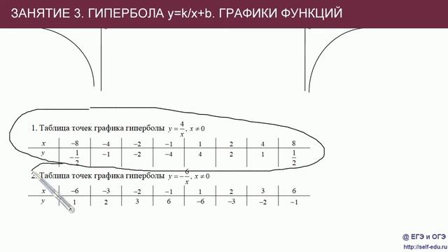 Занятие 3. График гиперболы Y=k/x+b