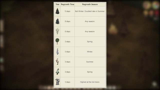 Don't Starve Together Guide: World Regrowth, How Does It Work? смотреть онлайн