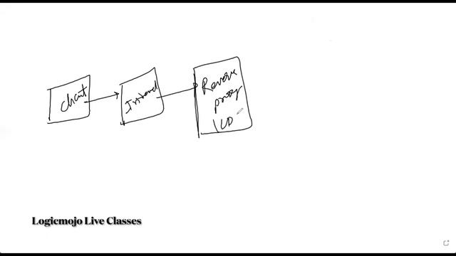 What is Proxy| Types of proxy | System Design Interview Preparation смотреть онлайн