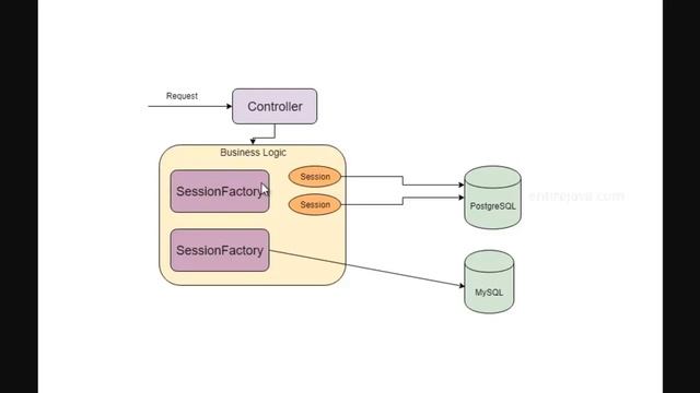 Hibernate CRUD Application Example Part 2/2 - Easy Explanation!! [entirejava.com] смотреть онлайн