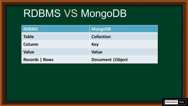 Different between MongoDB and RDBMS| MEAN Stack | Course | InformationTech |Tutorials#20 смотреть онлайн
