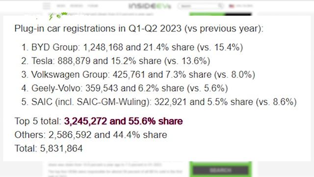 World’s Top 5 EV Automotive Groups Ranked By Sales смотреть онлайн
