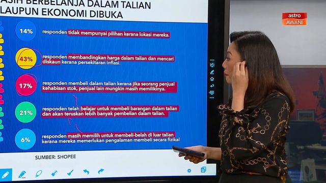 Niaga AWANI: 9/10 rakyat Malaysia suka beli belah dalam talian, 60% sokong penjual tempatan смотреть онлайн