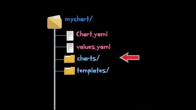 helm charts tutorial | Creating your first Helm chart | Helm 3 for beginners | Kubernetes Tutorial смотреть онлайн