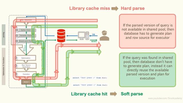 Oracle Performance tuning | Oracle hard parse vs soft parse смотреть онлайн