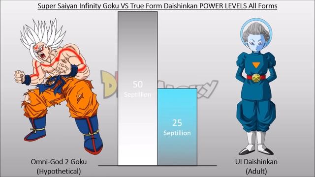 Super Saiyan Infinity Goku VS True Form Daishinkan POWER LEVELS All Forms (Fanspiction) смотреть онлайн