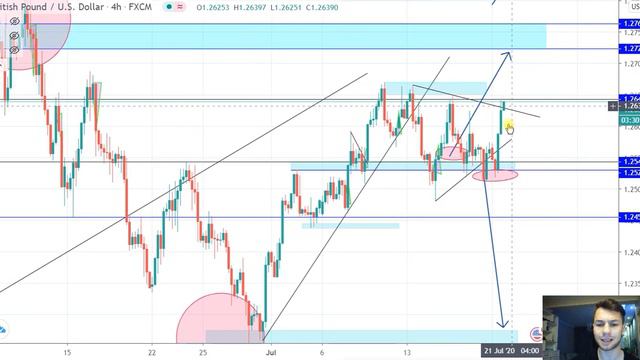 Еженедельный обзор основных валютных пар Forex 20 07 2020 смотреть онлайн