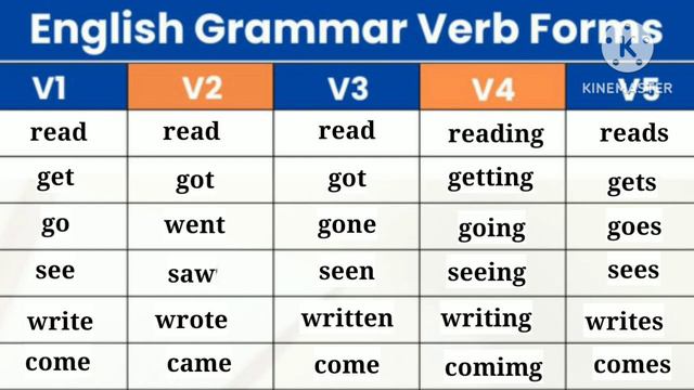 Simple Present Tense in Odia//Simple Present Tense Grammar in odia смотреть онлайн