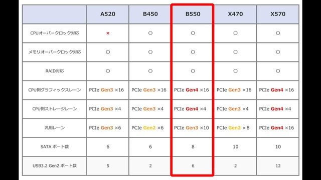 AMDチップセットA520,B450,B550,X470,X570は、何が違うのか？どれを買えばいいのか？ смотреть онлайн