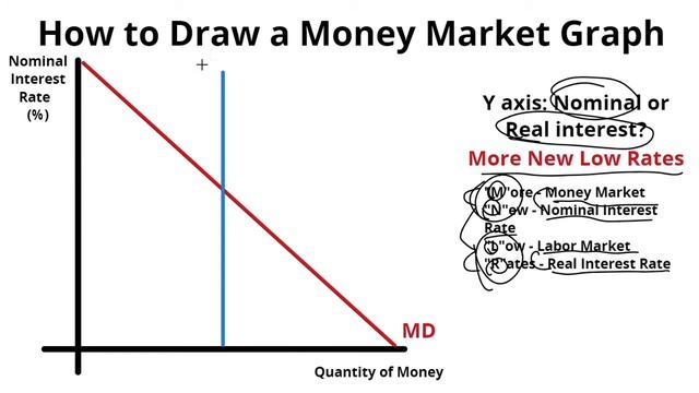 Draw Money Market Graph for Full Points смотреть онлайн