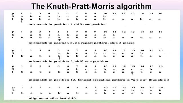 Knuth Moriss Pratt Algorithm A text search Algorithm смотреть онлайн
