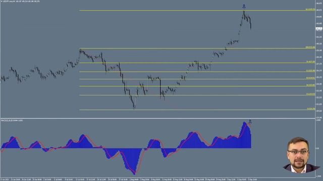 Аналитика на неделю 12.09.22 \ USDCAD, USDCHF, USDJPY.